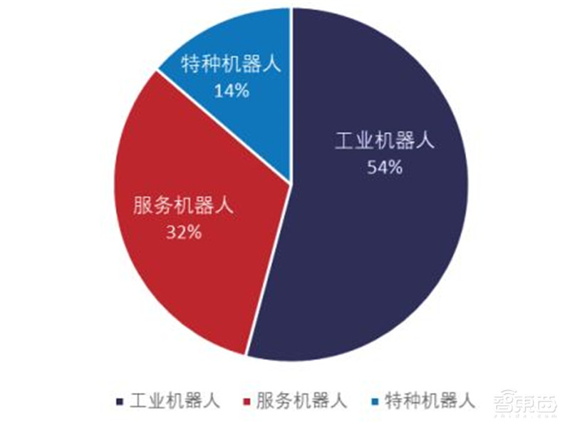 中国机器人产业发展报告2019出炉!一文看懂中国市场机会【附下载】| 智东西内参