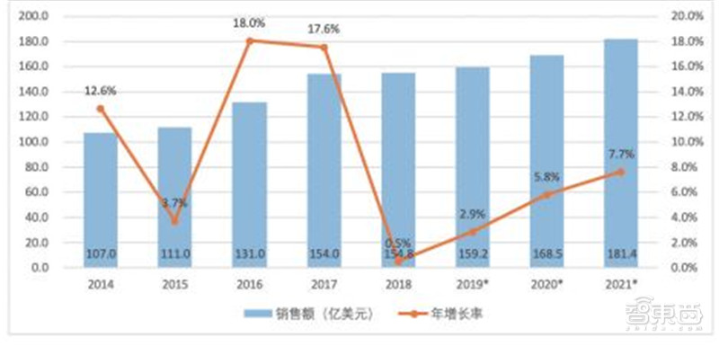 中国机器人产业发展报告2019出炉！一文看懂中国市场机会【附下载】| 智东西内参