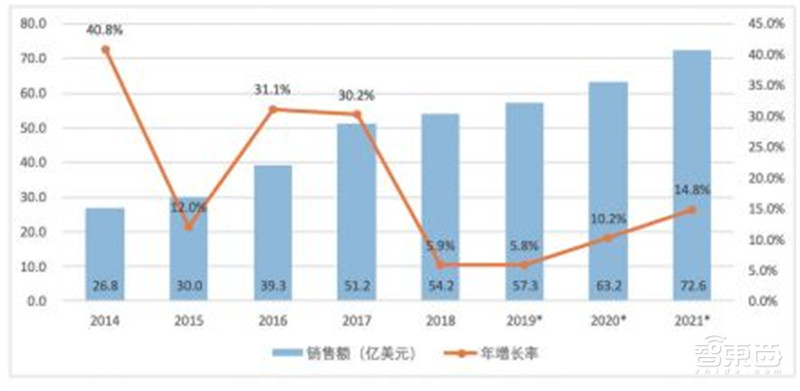中国机器人产业发展报告2019出炉!一文看懂中国市场机会【附下载】| 智东西内参