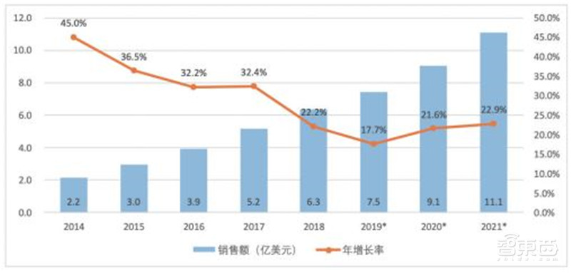 中国机器人产业发展报告2019出炉!一文看懂中国市场机会【附下载】| 智东西内参