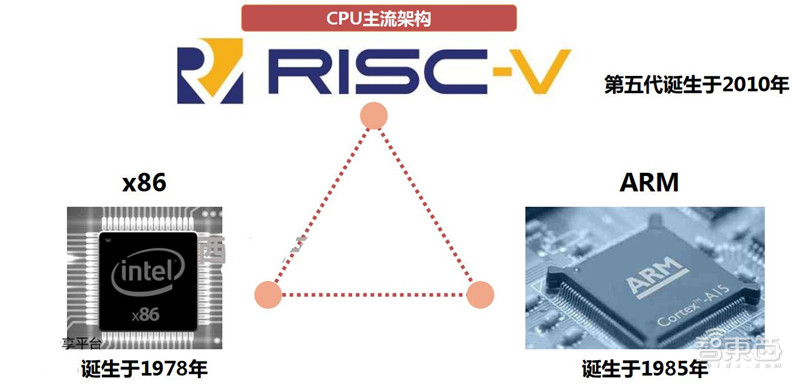 中国芯片将靠此超车！RISC-V架构神在哪全解构【附下载】| 智东西内参