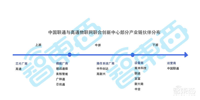 物联网产业新联盟!中国联通联合高通,打通产业链赋能新零售