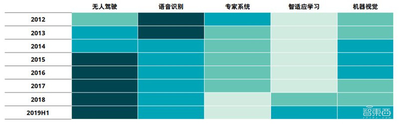 德勤全球AI发展白皮书出炉!八大新趋势,三个关键技术一文扫尽【附下载】| 智东西内参