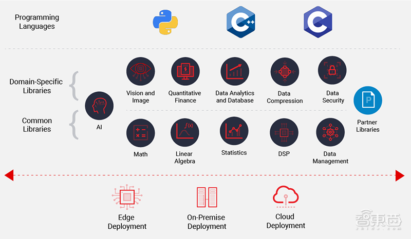 赛灵思发布Vitis统一软件平台，从边缘至云端助攻硬件开发