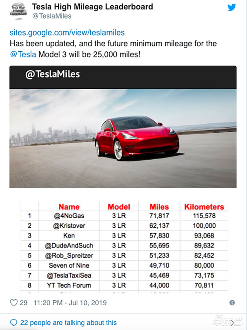 特斯拉Model 3电池有多厉害？跑8万公里 电池容量仅损耗2%