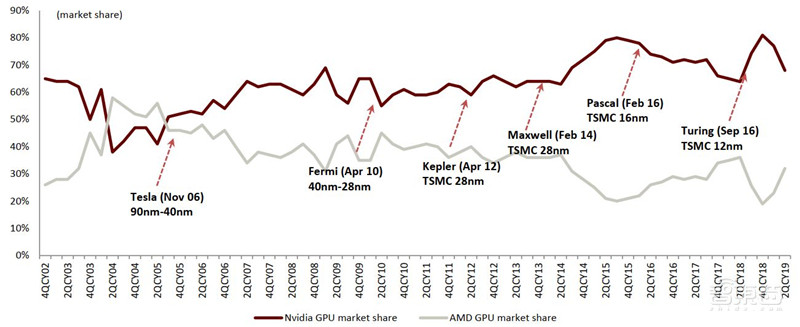 GPU“核弹”英伟达20年传奇崛起路!四步成就今日AI巨头【附下载】| 智东西内参
