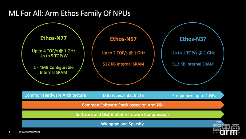 Arm芯片IP四弹连发！NPU/GPU/DPU全覆盖，猛攻多个细分市场
