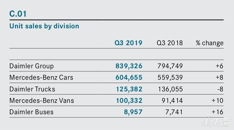 戴姆勒2019年Q3财报： 营收432.7亿欧元 中国市场下滑！坚定降本路线