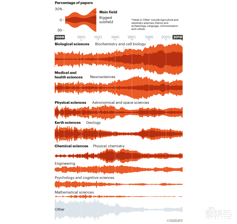 数据细数《Nature》150年变迁史：生物科学占三分之一，跨国联合超过50%