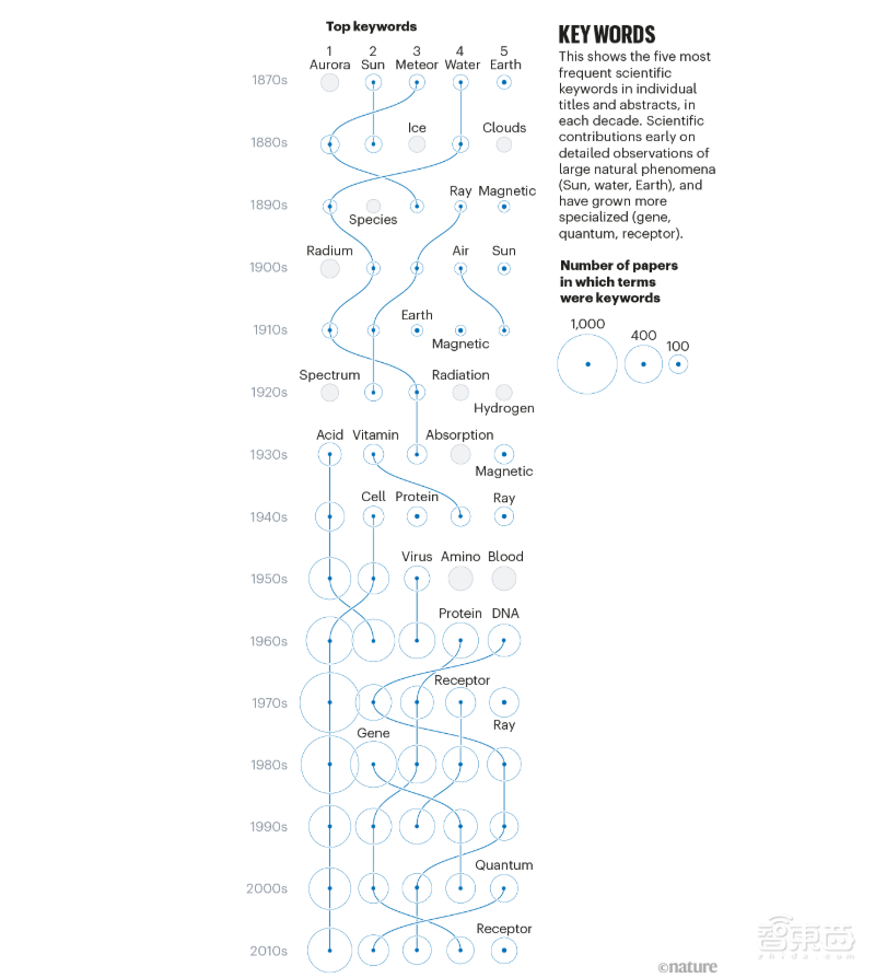 数据细数《Nature》150年变迁史：生物科学占三分之一，跨国联合超过50%