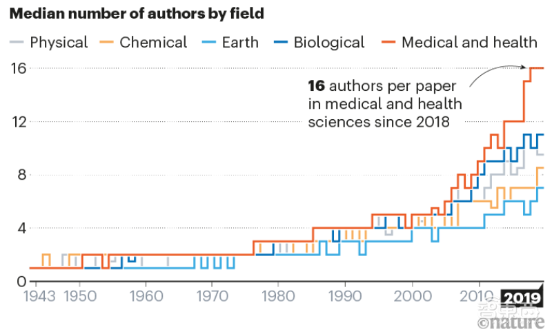 数据细数《Nature》150年变迁史：生物科学占三分之一，跨国联合超过50%