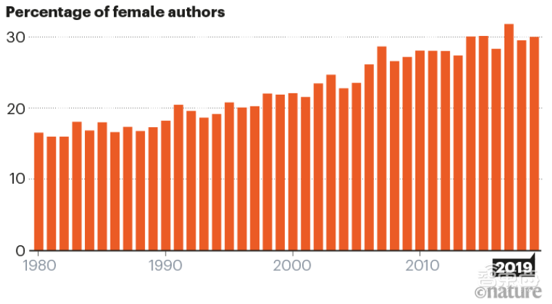 数据细数《Nature》150年变迁史：生物科学占三分之一，跨国联合超过50%