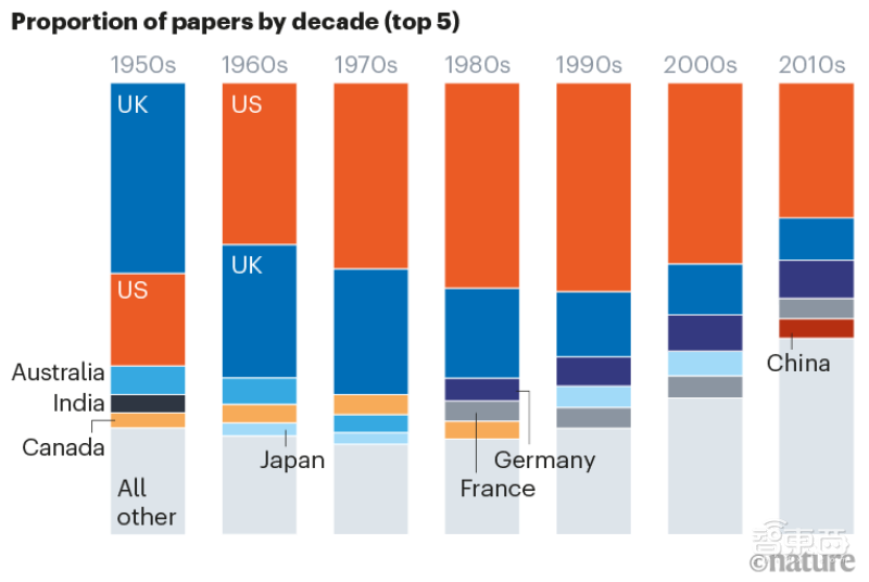 数据细数《Nature》150年变迁史：生物科学占三分之一，跨国联合超过50%
