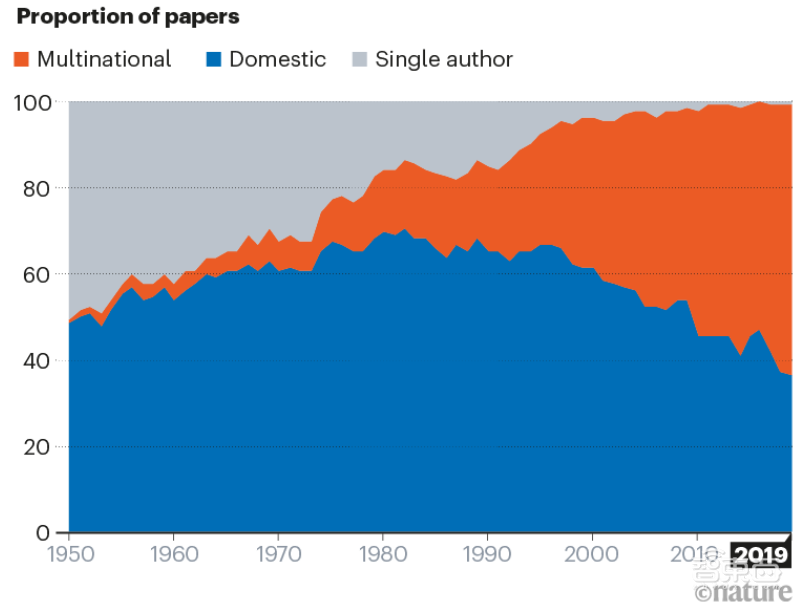 数据细数《Nature》150年变迁史：生物科学占三分之一，跨国联合超过50%