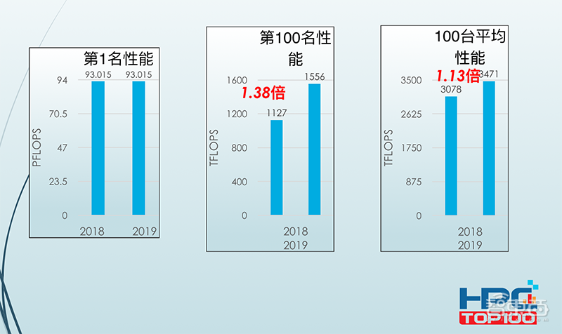 2019中国HPC百强榜单发布：神威、天河再夺冠亚军，前十新势力“屠榜”