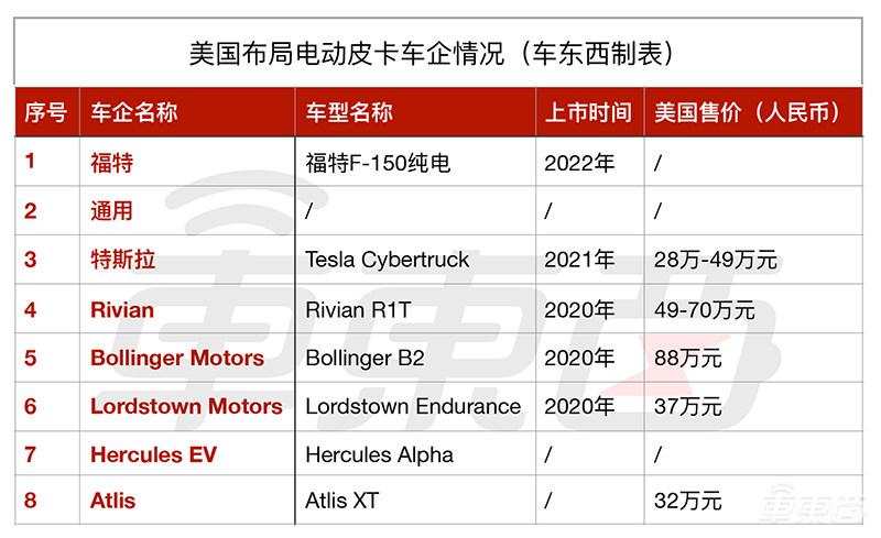 美国7大电动皮卡阻击特斯拉！明年齐上市，通用福特打反击