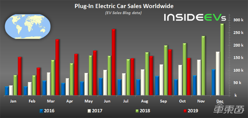 10月全球电动车销量同比下滑28% 特斯拉稳居第一 宝马两款车占据前十