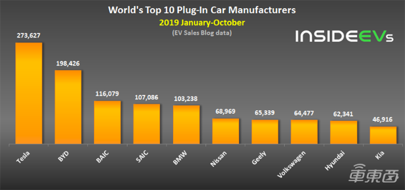 10月全球电动车销量同比下滑28% 特斯拉稳居第一 宝马两款车占据前十
