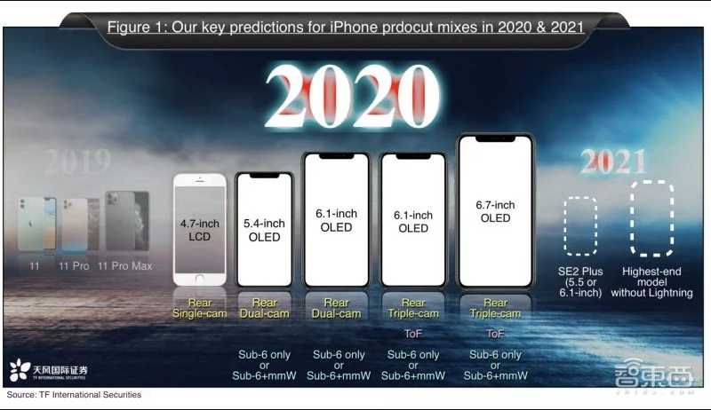 苹果5G时代加速！明年5款iPhone，4款支持5G！春秋两发将成趋势