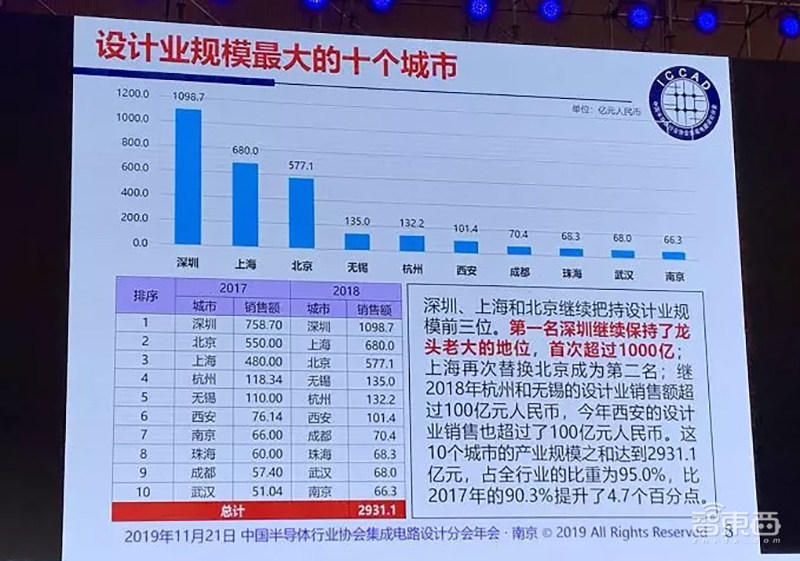 中国十大芯片狂热城市!给钱、给房、给户口,政策谁更猛?