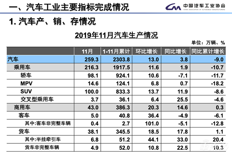 中汽协：11月汽车总销量245.7万台同比下滑3.6% 新能源车下滑43.7%