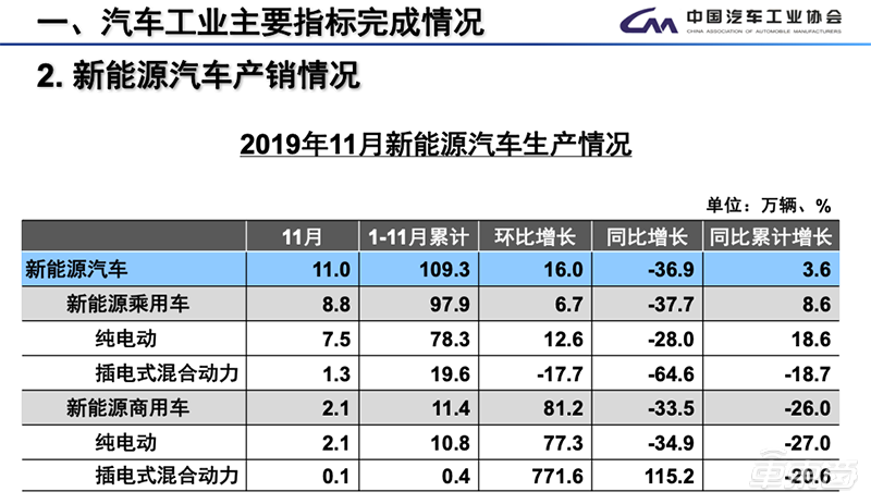 中汽协：11月汽车总销量245.7万台同比下滑3.6% 新能源车下滑43.7%