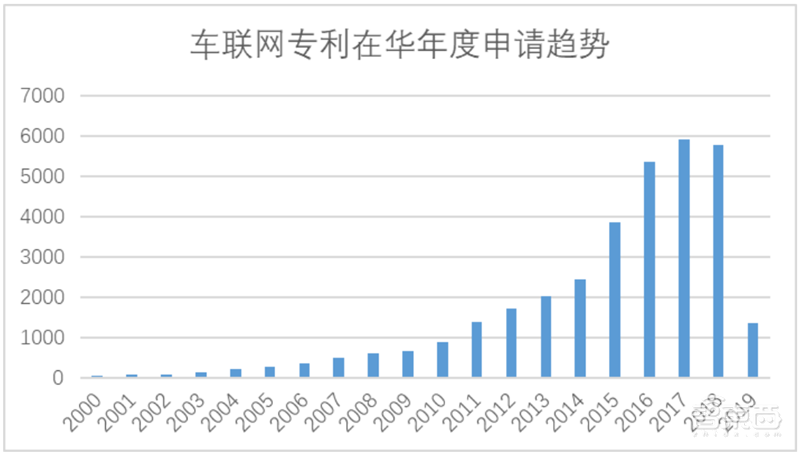 白皮书:中国车联网专利逆袭全球!关键技术专利超世界总量50%【附下载】| 智东西内参