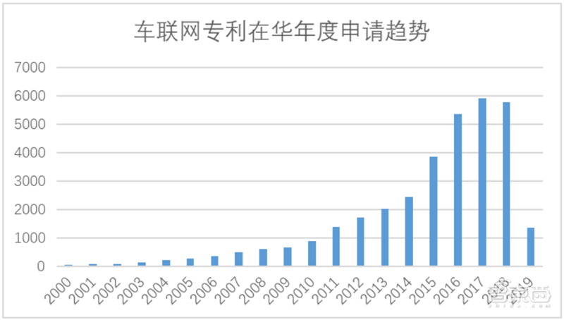 白皮书：中国车联网专利逆袭全球！关键技术专利超世界总量50%【附下载】| 智东西内参