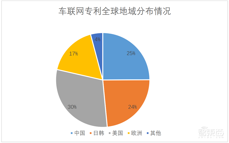 白皮书:中国车联网专利逆袭全球!关键技术专利超世界总量50%【附下载】| 智东西内参