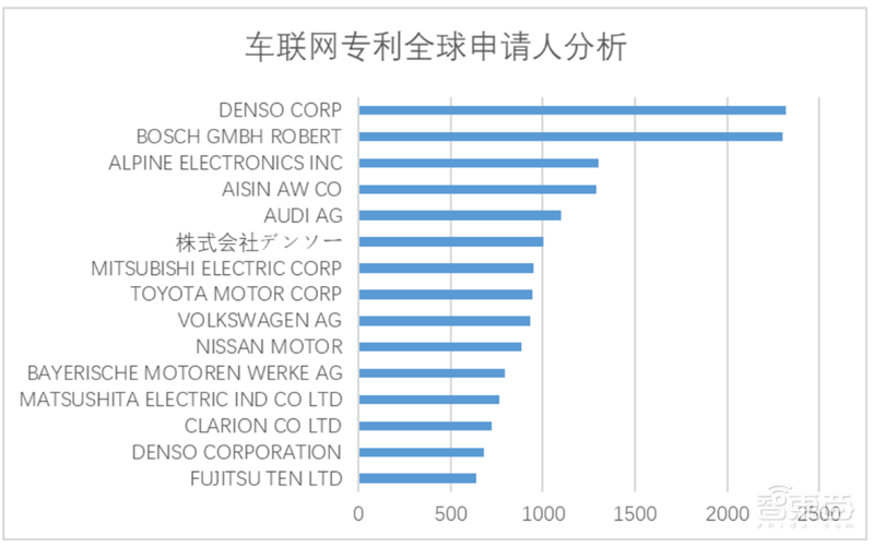 白皮书:中国车联网专利逆袭全球!关键技术专利超世界总量50%【附下载】| 智东西内参