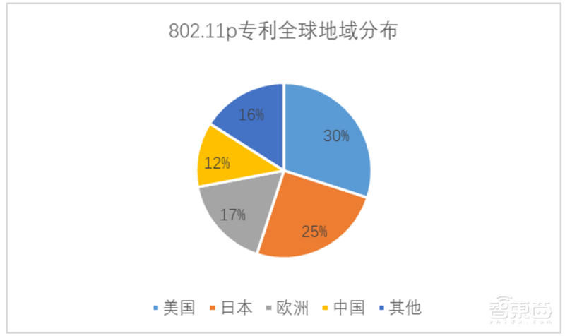 白皮书:中国车联网专利逆袭全球!关键技术专利超世界总量50%【附下载】| 智东西内参