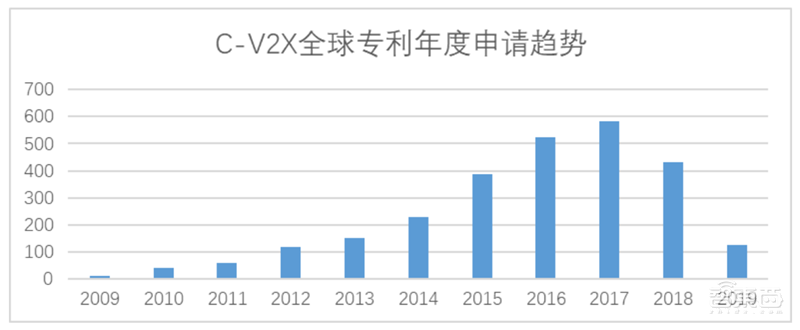 白皮书:中国车联网专利逆袭全球!关键技术专利超世界总量50%【附下载】| 智东西内参