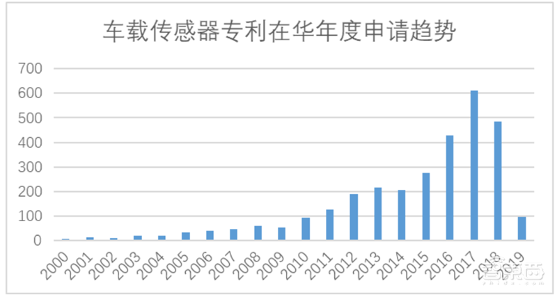 白皮书:中国车联网专利逆袭全球!关键技术专利超世界总量50%【附下载】| 智东西内参