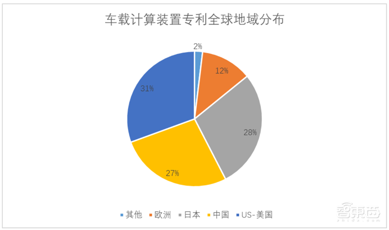白皮书:中国车联网专利逆袭全球!关键技术专利超世界总量50%【附下载】| 智东西内参