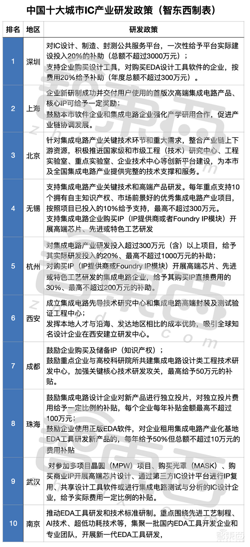 中国十大芯片狂热城市!给钱、给房、给户口,政策谁更猛?
