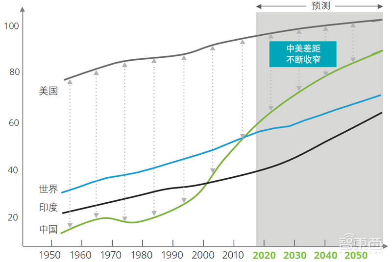 德勤全球智慧城市2.0报告!中国占了世界一半【附下载】| 智东西内参