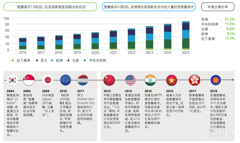 德勤全球智慧城市2.0报告!中国占了世界一半【附下载】| 智东西内参