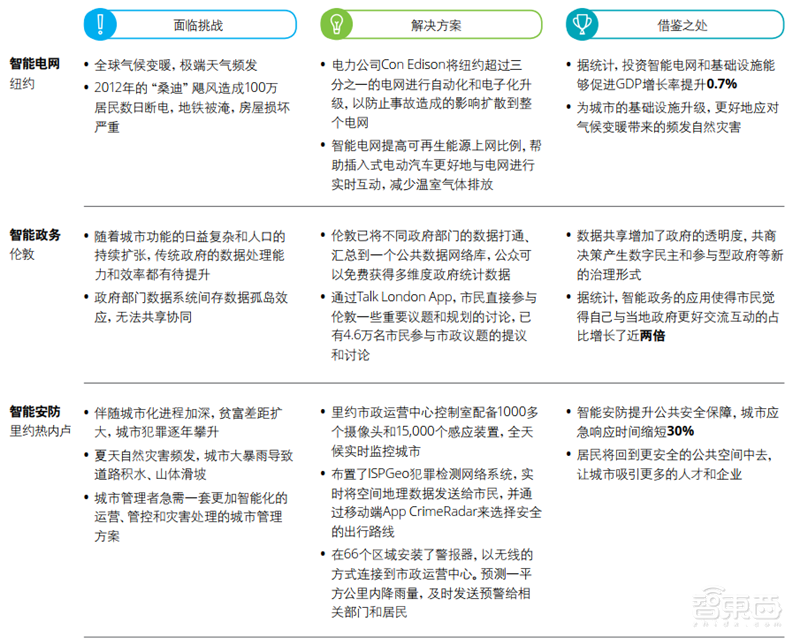 德勤全球智慧城市2.0报告!中国占了世界一半【附下载】| 智东西内参