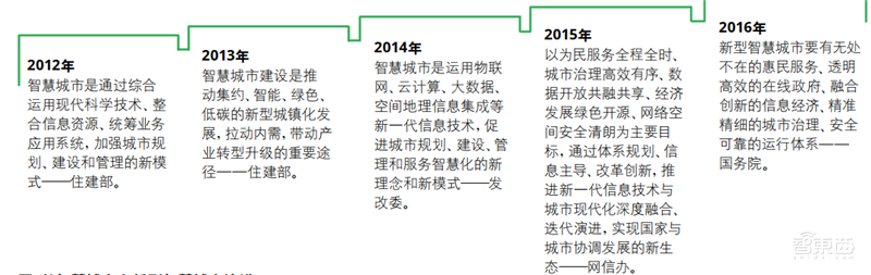 德勤全球智慧城市2.0报告!中国占了世界一半【附下载】| 智东西内参