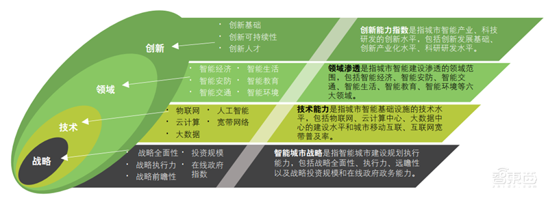 德勤全球智慧城市2.0报告!中国占了世界一半【附下载】| 智东西内参