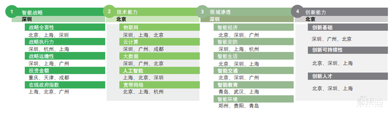 德勤全球智慧城市2.0报告!中国占了世界一半【附下载】| 智东西内参