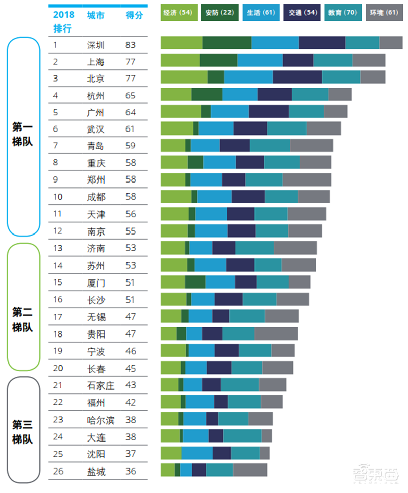 德勤全球智慧城市2.0报告!中国占了世界一半【附下载】| 智东西内参