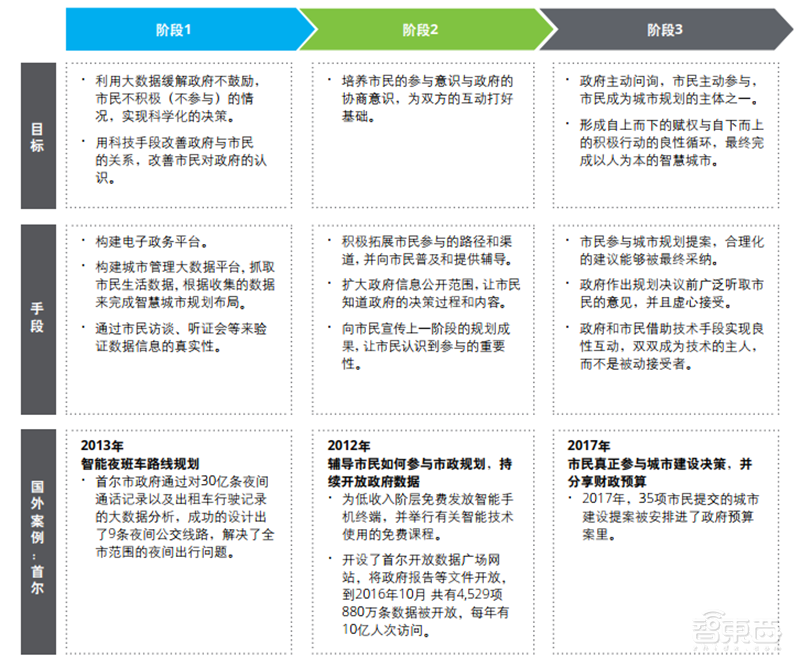 德勤全球智慧城市2.0报告!中国占了世界一半【附下载】| 智东西内参