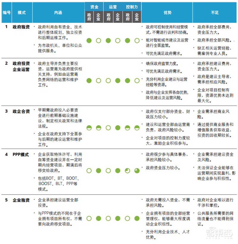 德勤全球智慧城市2.0报告!中国占了世界一半【附下载】| 智东西内参