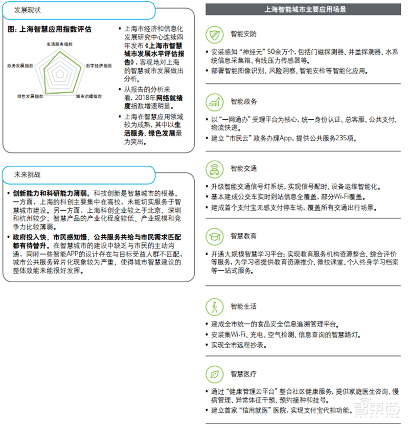 德勤全球智慧城市2.0报告!中国占了世界一半【附下载】| 智东西内参