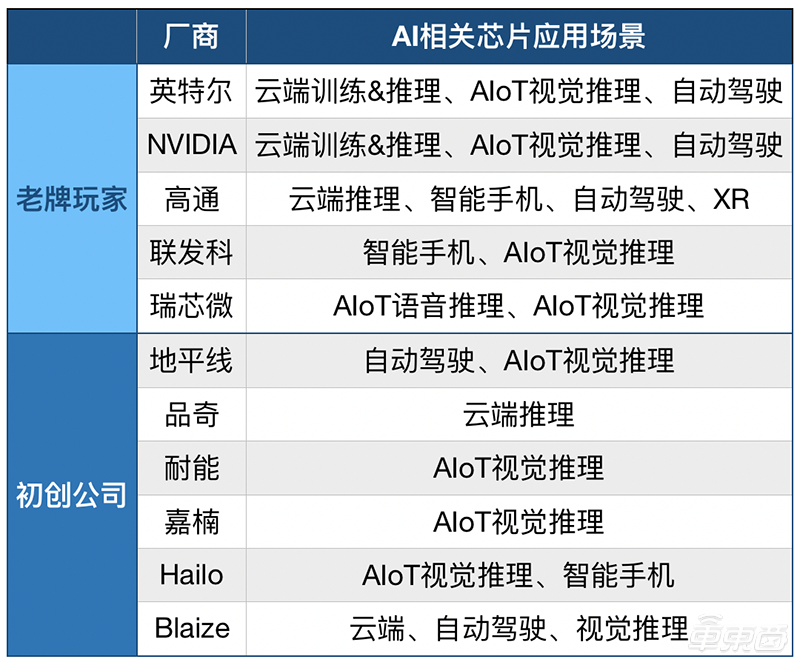 11家AI芯片玩家混战CES：中国力量占一半，巨头和创企争“最强”头衔