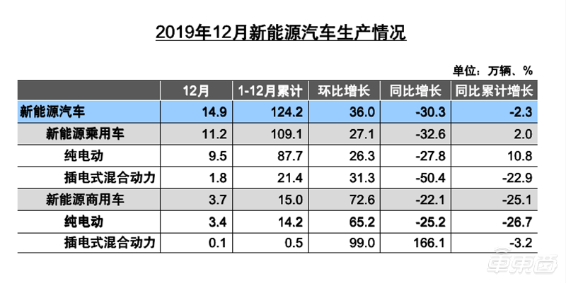 中国车市最重要成绩单公布！销量下滑车企洗牌加速，动力电池和充电桩猛涨