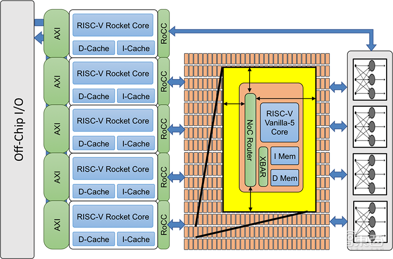 集成496个核心！RISC-V架构AI加速器开源，台积电16nm工艺