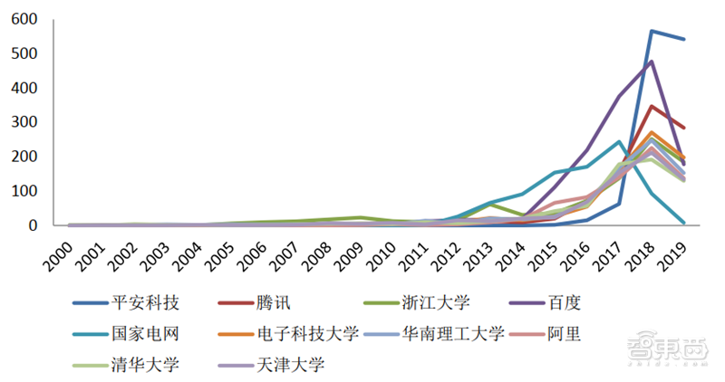 从专利看中国AI有多强！8年翻20倍，总量超40万【附下载】| 智东西内参