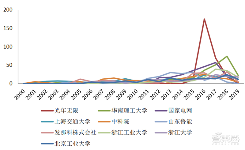 从专利看中国AI有多强！8年翻20倍，总量超40万【附下载】| 智东西内参